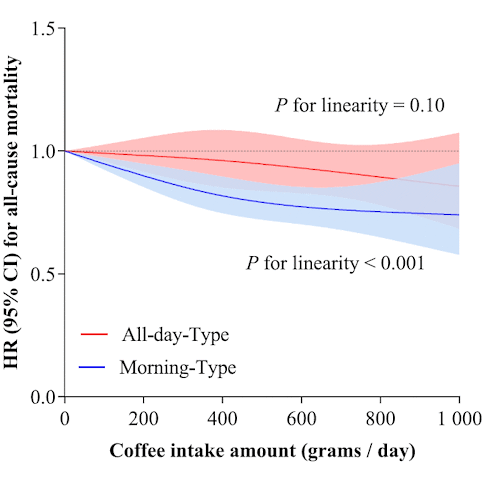 Koffie is gezond | Maar dan wel aan het begin van de dag