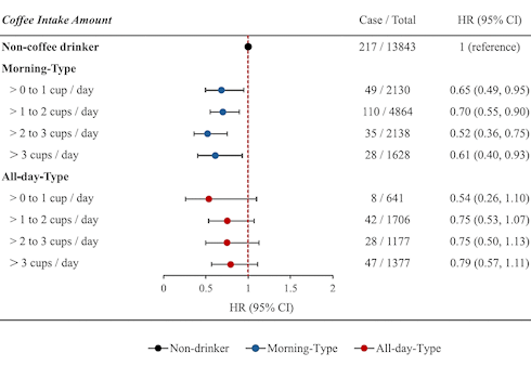 Koffie is gezond | Maar dan wel aan het begin van de dag