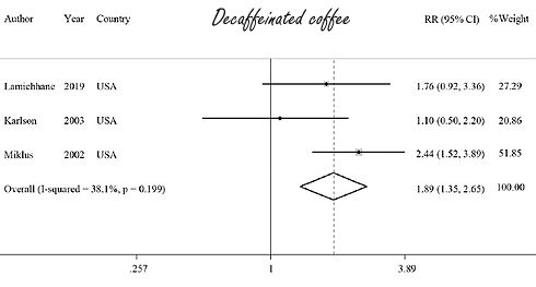 Koffie verhoogt kans op reuma niet, decafe wel