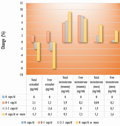 Meer testosteron en minder estradiol bij koffiedrinkers