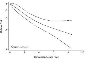 Grootste metastudie tot nu: koffie beschermt tegen vijf soorten kanker