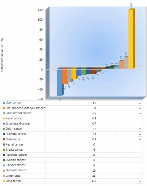 Grootste metastudie tot nu: koffie beschermt tegen vijf soorten kanker