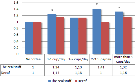 Drink een paar koppen koffie per dag, en leef langer