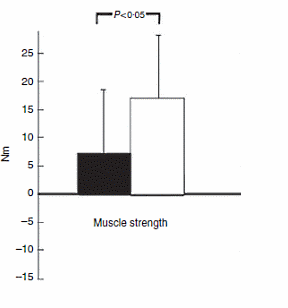 Zeventigers die krachttrainen bouwen meer spieren op door collageensuppletie