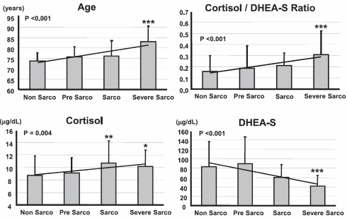 Lage cortisolspiegel en hoge DHEA-spiegel houden spiermassa vast als je ouder wordt