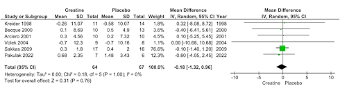 Dit is het effect van suppletie met creatine op het lichaamsvet