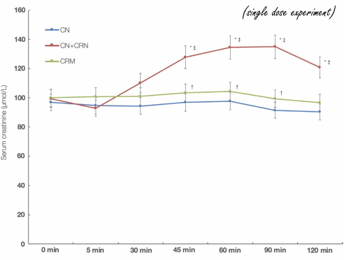 Combinatie van creatinenitraat en creatinine werkt beter dan creatinenitraat of creatinemonohydraat, claimt studie