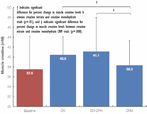 Combinatie van creatinenitraat en creatinine werkt beter dan creatinenitraat of creatinemonohydraat, claimt studie