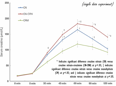 Combinatie van creatinenitraat en creatinine werkt beter dan creatinenitraat of creatinemonohydraat, claimt studie