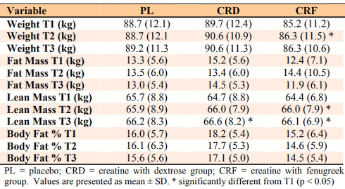 Fenegriek verbetert werking creatine