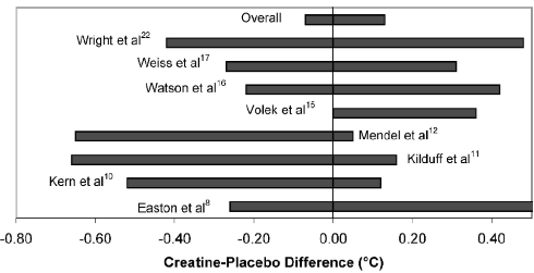 Waarom creatine, leucine of HMB een anabolenkuur misschien effectiever maken