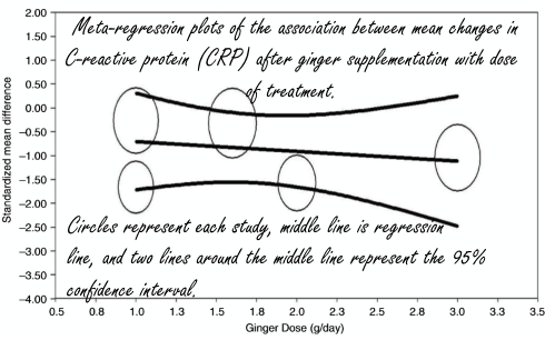 Gram gemberpoeder per dag reduceert kans op praktisch elke chronische ziekte