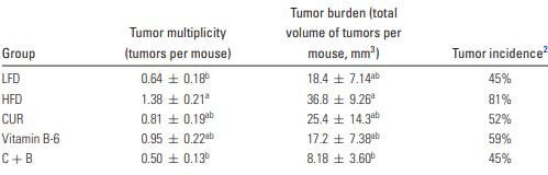 Vitamine B6 versterkt misschien kankerremmende werking van curcumine