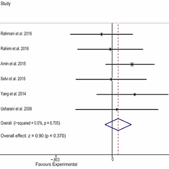 Curcumine verbetert cholesterolspiegel