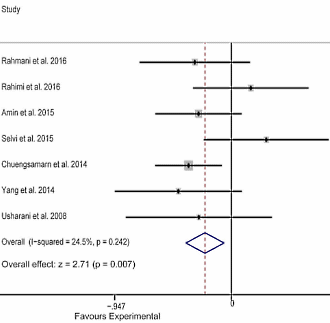 Curcumine verbetert cholesterolspiegel