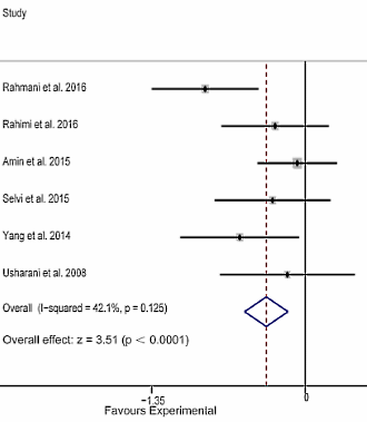 Curcumine verbetert cholesterolspiegel