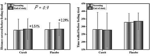 Curcumine vergroot spierkracht 65-plussers
