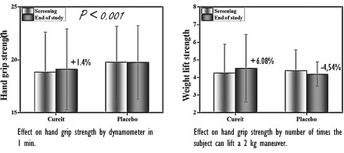 Curcumine vergroot spierkracht 65-plussers