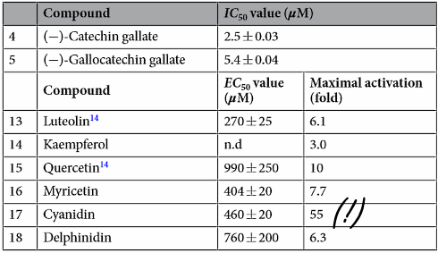 Cyanidine, de levensverlenger in blauwe bessen