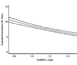 Bloedonderzoek verklapt hoeveel goede jaren je nog hebt