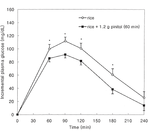 De antidiabete werking van 600 milligram D-pinitol per dag