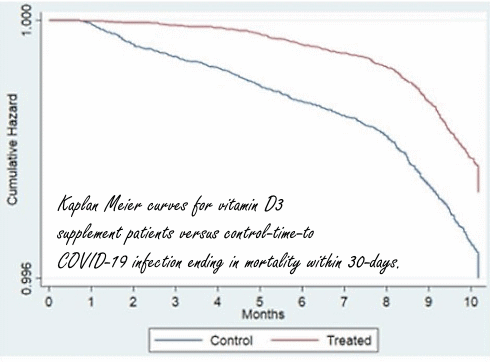 Massale suppletie met vitamine D had eenderde van de sterfte door covid kunnen voorkomen
