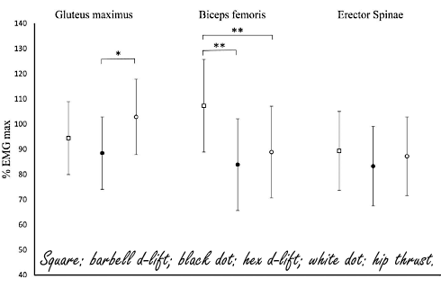 EMG-studie: de barbell-deadlift en de hip-thrust vullen elkaar aan