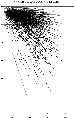 Vitamine B12 remt mentale achteruitgang ouderen