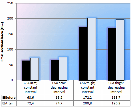 Groeien met korte rustpauzes tussen je sets - de gewenningsfactor