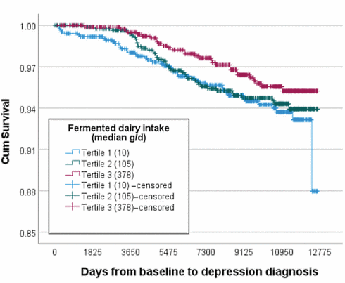 Melk misschien risicofactor voor depressie, yoghurt en kefir juist niet