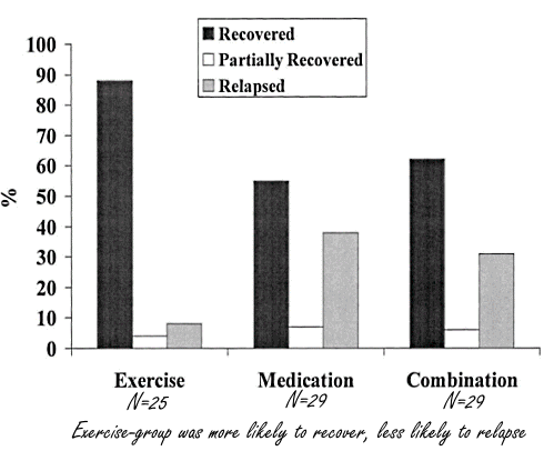 Is de antidepressieve werking van lichaamsbeweging superieur aan die van farmacologische antidepressiva?