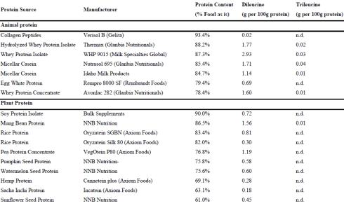 Anabole werking dileucine groter dan die van leucine