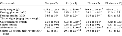 Diosgenine, het anabool in yams, is een DHT-booster
