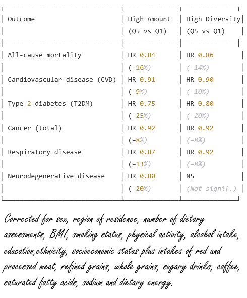 Diversiteit aan flavonoiden in voeding houdt je gezond
