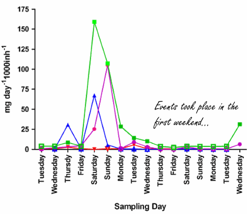 Tijdens bodybuildingwedstrijden zit het rioolwater tjokvol DNP
