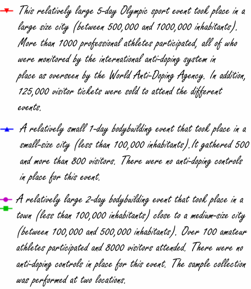 Tijdens bodybuilding-wedstrijden zit het rioolwater tjokvol DNP