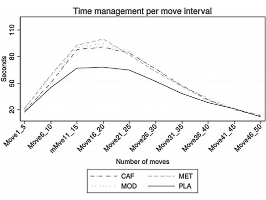 Modafinil, cafeine en methylfenidaat: effectieve doping voor denksporters