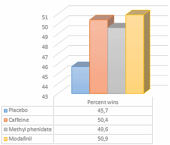 Modafinil, cafeine en methylfenidaat: effectieve doping voor denksporters
