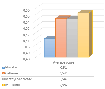 Modafinil, cafeine en methylfenidaat: effectieve doping voor denksporters