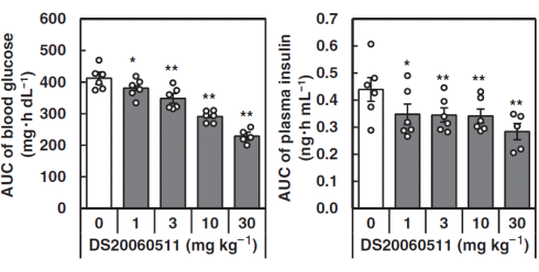 Binnenkort in de farmacologische bodybuilding: DS20060511