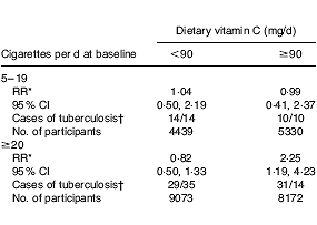 Vitamine E-supplementen verhogen kans op tuberculose bij rokers