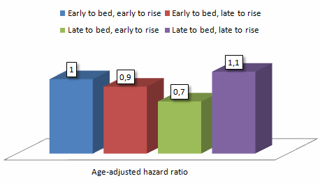 Vroeg naar bed is net zo gezond als laat naar bed