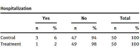 Co-suppletie met gember + echinacea versterkt reguliere behandeling tegen Covid-19