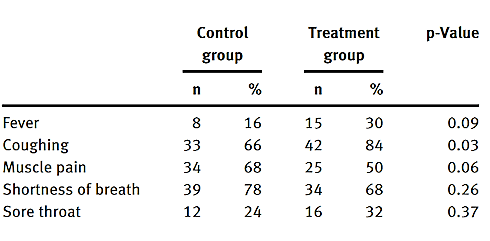 Co-suppletie met gember + echinacea versterkt reguliere behandeling tegen Covid-19