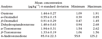Estradiol en testosteron in eitjes en melk