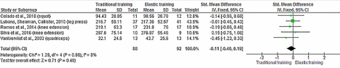 Metastudie | Krachttraining met gewichten gelijkwaardig aan krachttraining met elastische banden