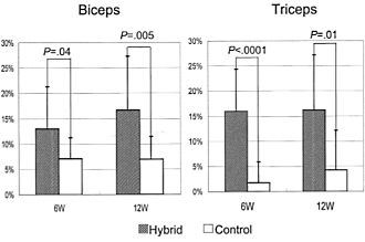 Hoe effectief is electro-gestimuleerde antagonistentraining?