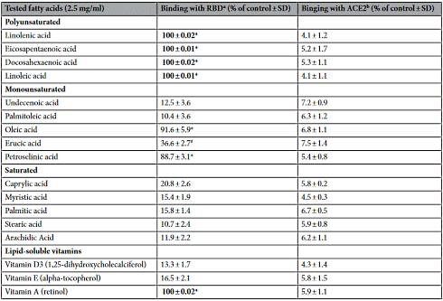 Houden omega-3-vetzuren het coronavirus buiten de deur?