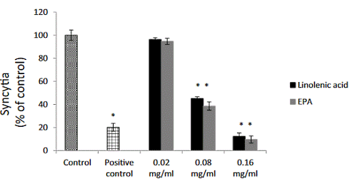 Houden omega-3-vetzuren het coronavirus buiten de deur?