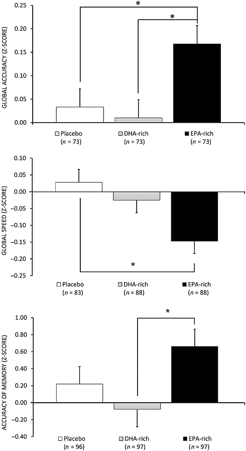 Neurologen beginnen er zo zoetjes aan van overtuigd te raken dat zestigplussers hun cognitieve vermogens makkelijker op peil kunnen houden als ze hun inname van omega-3-vetzuren verhogen. Een humane Britse studie suggereert dat ook de cognitieve vermogens van twintigers, dertigers en veertigers baat hebben bij een verhoogde inname van omega-3-vetzuren.